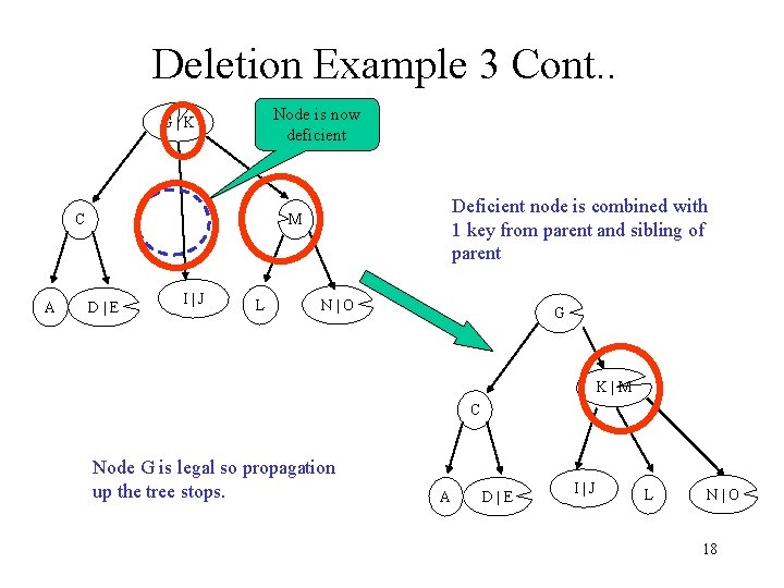 Deletion Example 3 Cont. . Node is now deficient G|K A Deficient node is