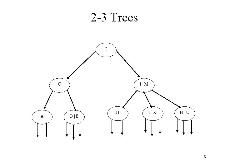2 -3 Trees G C A I|M D|E H J|K N|O 8 