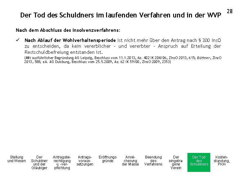 Der Tod des Schuldners im laufenden Verfahren und in der WVP 28 Nach dem