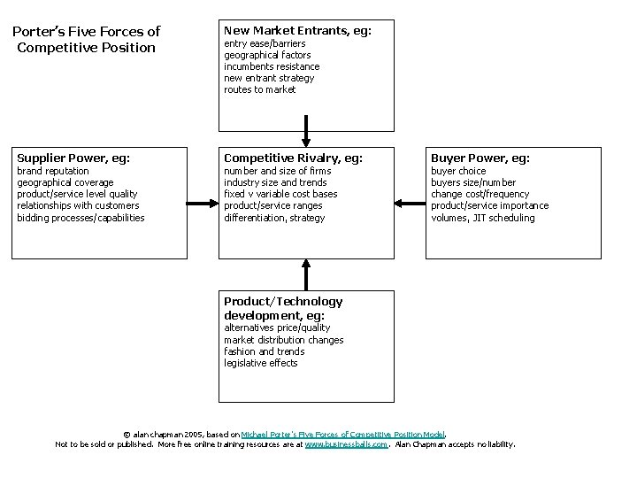 Porter’s Five Forces of Competitive Position Supplier Power, eg: brand reputation geographical coverage product/service