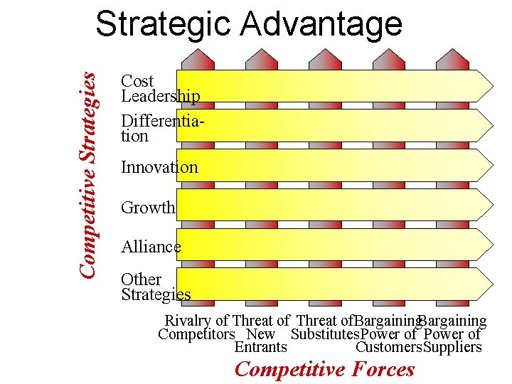 Competitive Strategies Strategic Advantage Cost Leadership Differentiation Innovation Growth Alliance Other Strategies Rivalry of