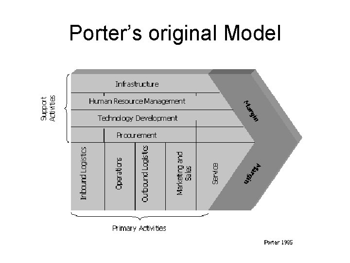 Porter’s original Model 