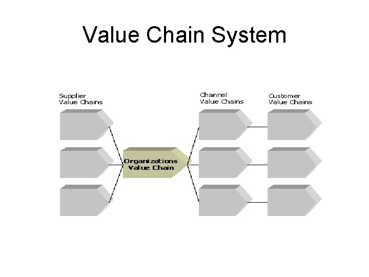 Value Chain System 