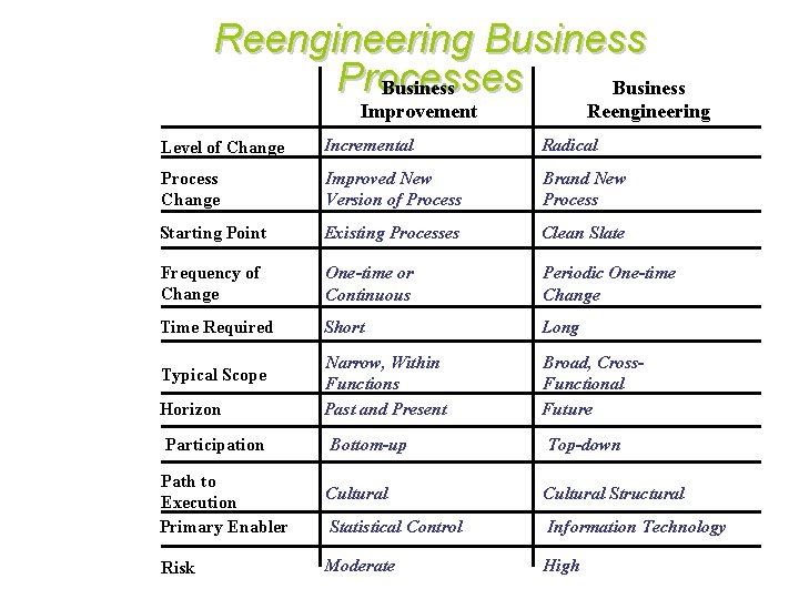 Reengineering Business Processes Business Improvement Reengineering Level of Change Incremental Radical Process Change Improved
