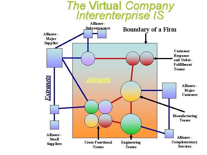 The Virtual Company Interenterprise IS Alliance Subcontractors Alliance Major Supplier Boundary of a Firm