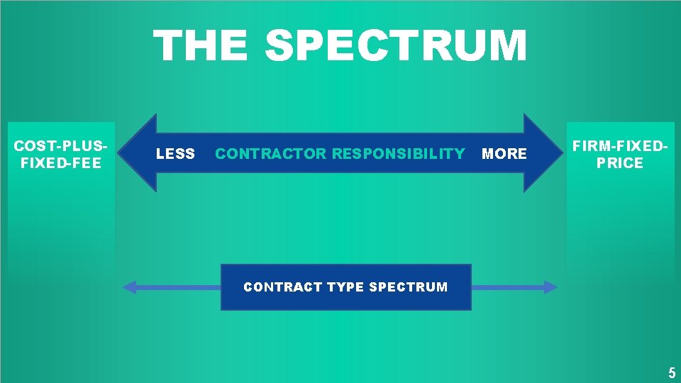 THE SPECTRUM COST-PLUSFIXED-FEE LESS CONTRACTOR RESPONSIBILITY MORE FIRM-FIXEDPRICE CONTRACT TYPE SPECTRUM 5 