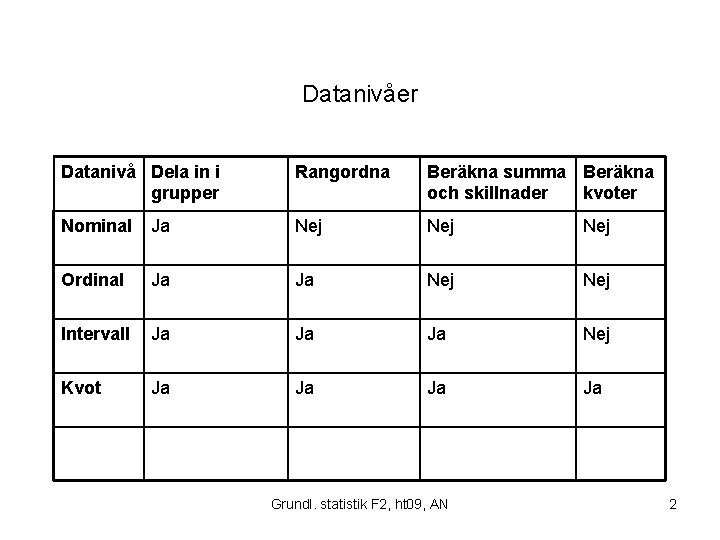 Datanivåer Datanivå Dela in i grupper Rangordna Beräkna summa Beräkna och skillnader kvoter Nominal