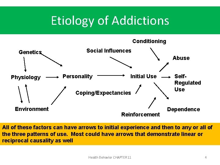 Etiology of Addictions Conditioning Genetics Physiology Social Influences Abuse Personality Initial Use Coping/Expectancies Environment
