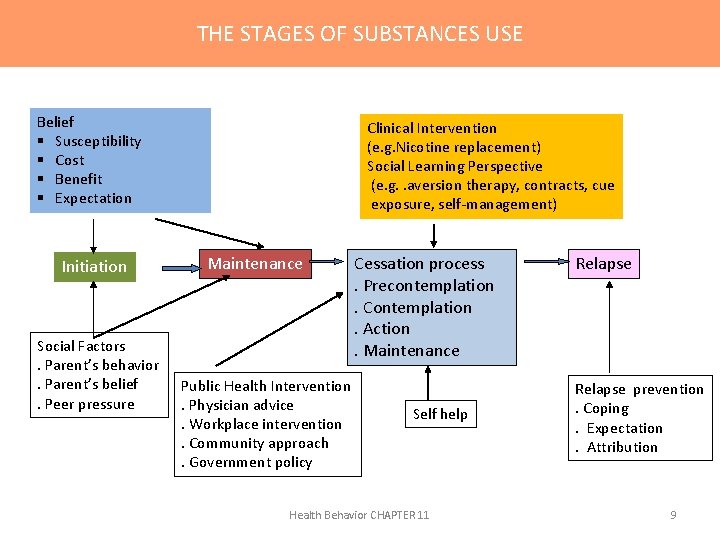 THE STAGES OF SUBSTANCES USE Belief § Susceptibility § Cost § Benefit § Expectation