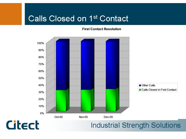 Calls Closed on 1 st Contact Industrial Strength Solutions 