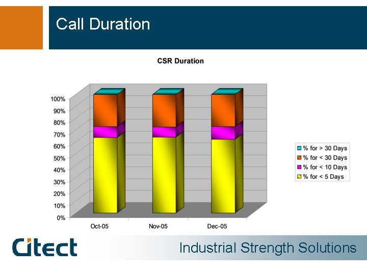 Call Duration Industrial Strength Solutions 