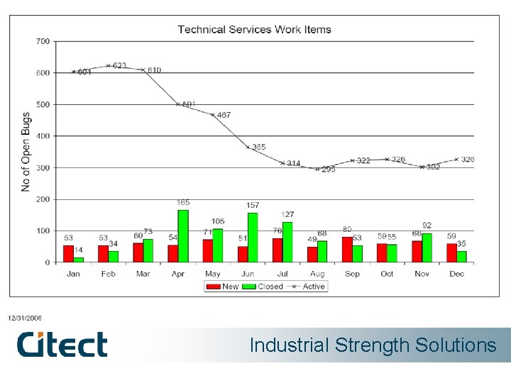 Industrial Strength Solutions 