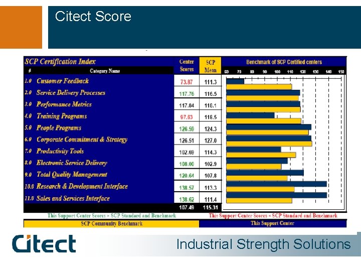 Citect Score Industrial Strength Solutions 