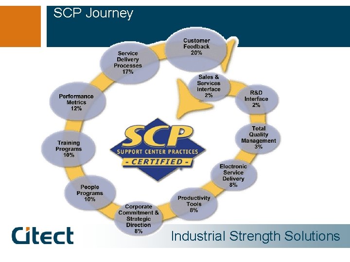 SCP Journey Industrial Strength Solutions 