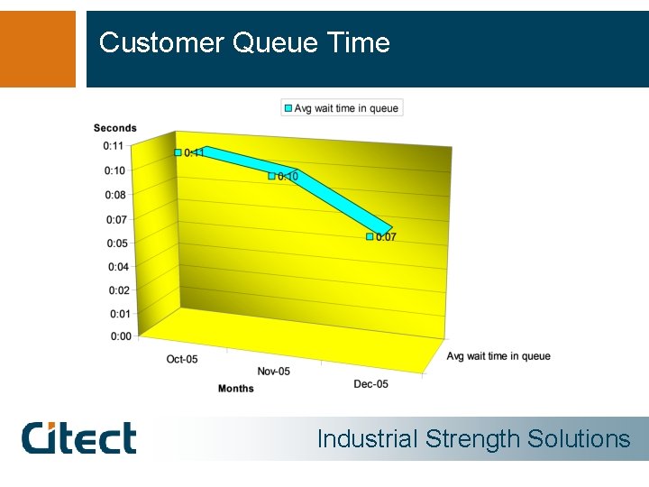 Customer Queue Time Industrial Strength Solutions 