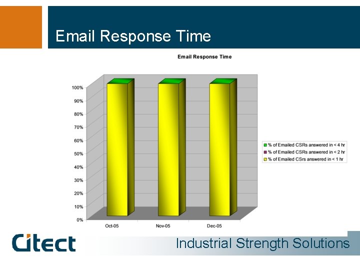 Email Response Time Industrial Strength Solutions 