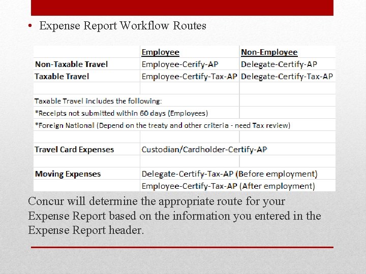  • Expense Report Workflow Routes Concur will determine the appropriate route for your