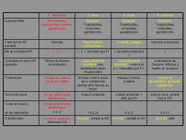 P. falciparum P. vivax P. ovale P. malariae Monomorphe: trophozoïtes + parfois gamétocytes Panaché: