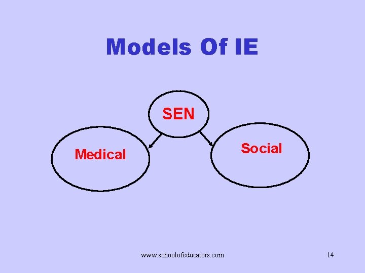 Models Of IE SEN Social Medical www. schoolofeducators. com 14 