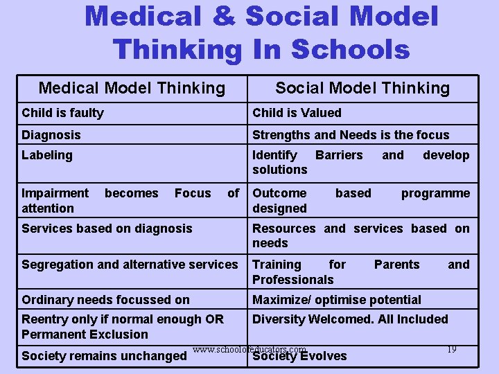 Medical & Social Model Thinking In Schools Medical Model Thinking Social Model Thinking Child