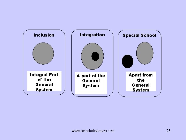 Inclusion Integral Part of the General System Integration A part of the General System