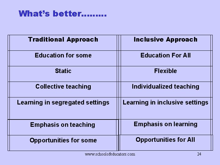 What’s better……… Traditional Approach Inclusive Approach Education for some Education For All Static Flexible