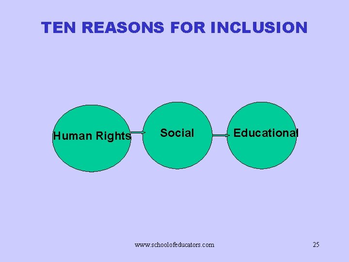 TEN REASONS FOR INCLUSION Human Rights Social www. schoolofeducators. com Educational 25 