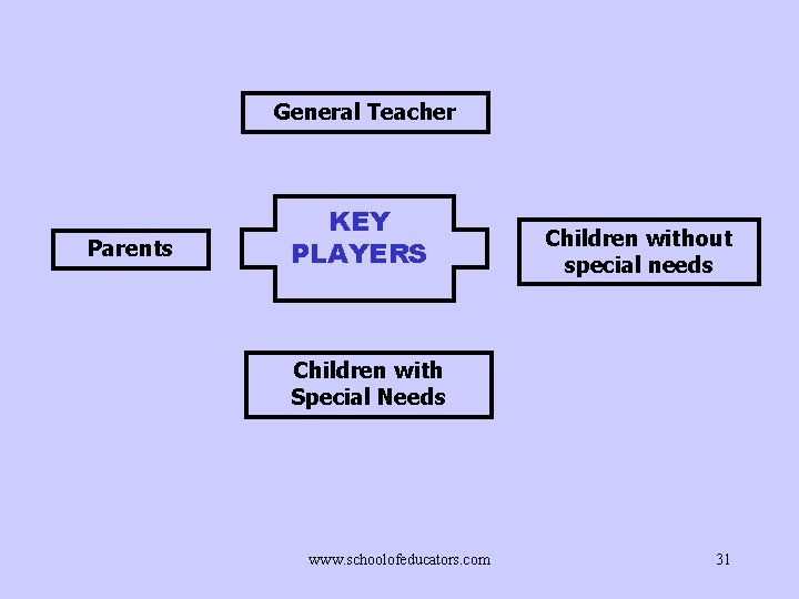 General Teacher Parents KEY PLAYERS Children without special needs Children with Special Needs www.