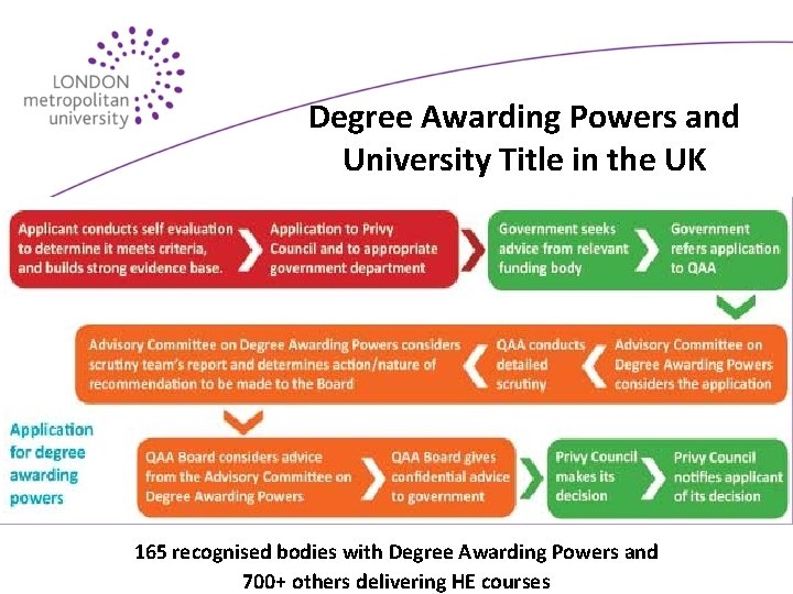 Degree Awarding Powers and University Title in the UK 165 recognised bodies with Degree