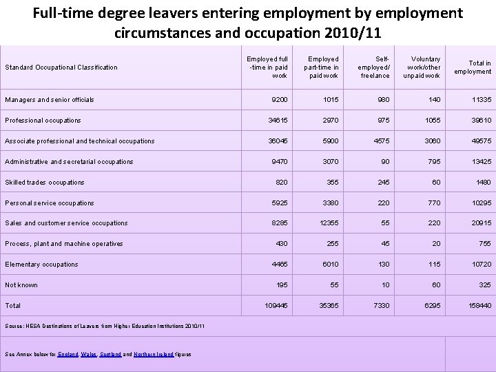 Full-time degree leavers entering employment by employment circumstances and occupation 2010/11 Full-time Primeros degree