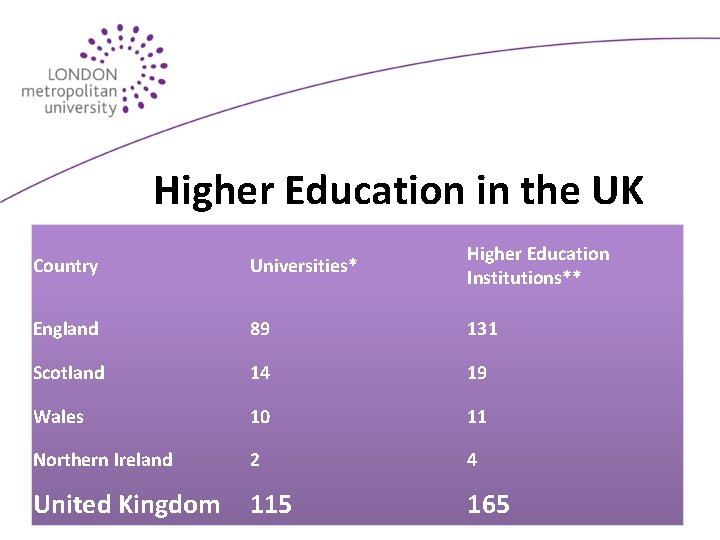 Higher Education in the UK Country Universities* Higher Education Institutions** England 89 131 Scotland