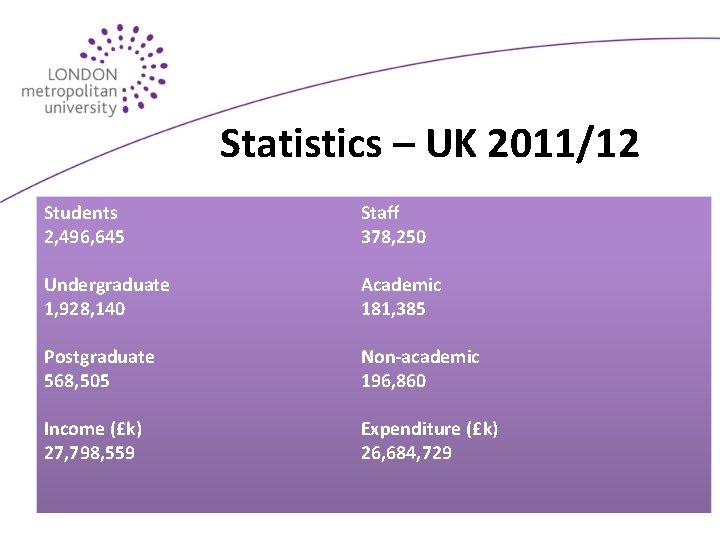 Statistics – UK 2011/12 Students 2, 496, 645 Staff 378, 250 Undergraduate 1, 928,