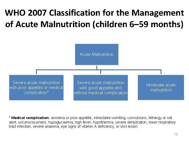 WHO 2007 Classification for the Management of Acute Malnutrition (children 6– 59 months) Acute