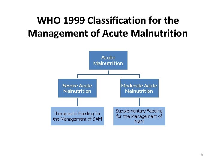 WHO 1999 Classification for the Management of Acute Malnutrition Severe Acute Malnutrition Moderate Acute