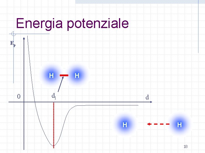 Energia potenziale Ep H 0 H dl d H H 18 