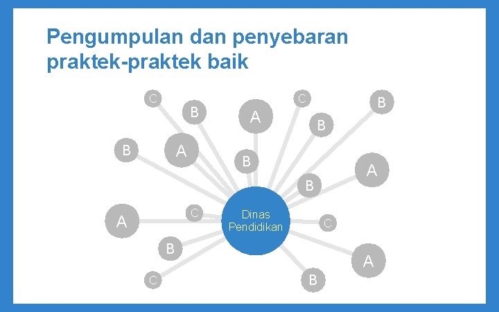 Pengumpulan dan penyebaran praktek-praktek baik C B A B C A Dinas Pendidikan C