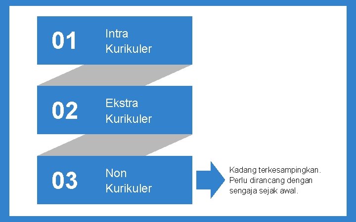 01 Intra Kurikuler 02 Ekstra Kurikuler 03 Non Kurikuler Kadang terkesampingkan. Perlu dirancang dengan