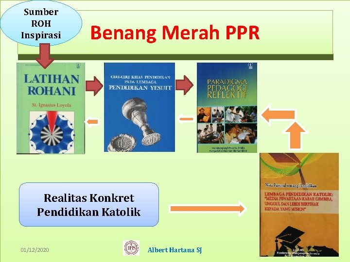 Sumber ROH Inspirasi Benang Merah PPR Realitas Konkret Pendidikan Katolik 01/12/2020 Albert Hartana SJ