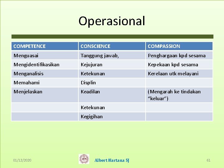 Operasional COMPETENCE CONSCIENCE COMPASSION Menguasai Tanggung jawab, Penghargaan kpd sesama Mengidentifikasikan Kejujuran Kepekaan kpd