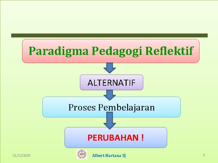 Paradigma Pedagogi Reflektif ALTERNATIF Proses Pembelajaran PERUBAHAN ! 01/12/2020 Albert Hartana SJ 7 