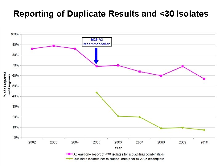 Reporting of Duplicate Results and <30 Isolates 