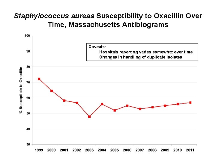 Staphylococcus aureas Susceptibility to Oxacillin Over Time, Massachusetts Antibiograms Caveats: Hospitals reporting varies somewhat