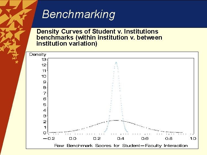 Benchmarking Density Curves of Student v. Institutions benchmarks (within institution v. between institution variation)