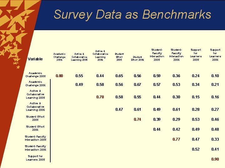 Survey Data as Benchmarks Student Effort 2006 Student. Faculty Interaction 2005 Student. Faculty Interaction