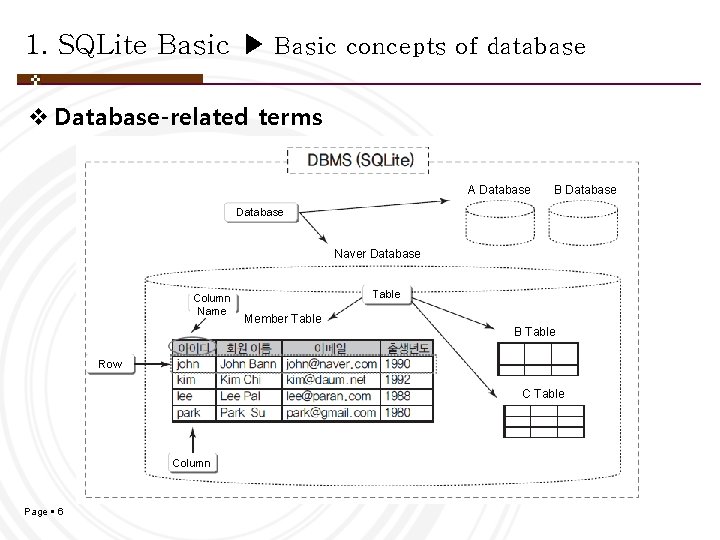 1. SQLite Basic ▶ Basic concepts of database v Database-related terms A Database B 1. SQLite Basic ▶ Basic concepts of database v Database-related terms A Database B