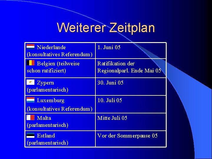 Weiterer Zeitplan Niederlande 1. Juni 05 (konsultatives Referendum) Belgien (teilweise schon ratifiziert) Ratifikation der