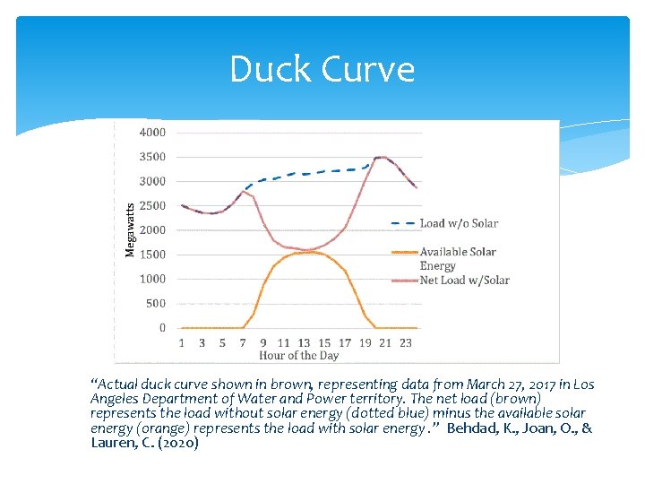 Duck Curve “Actual duck curve shown in brown, representing data from March 27, 2017