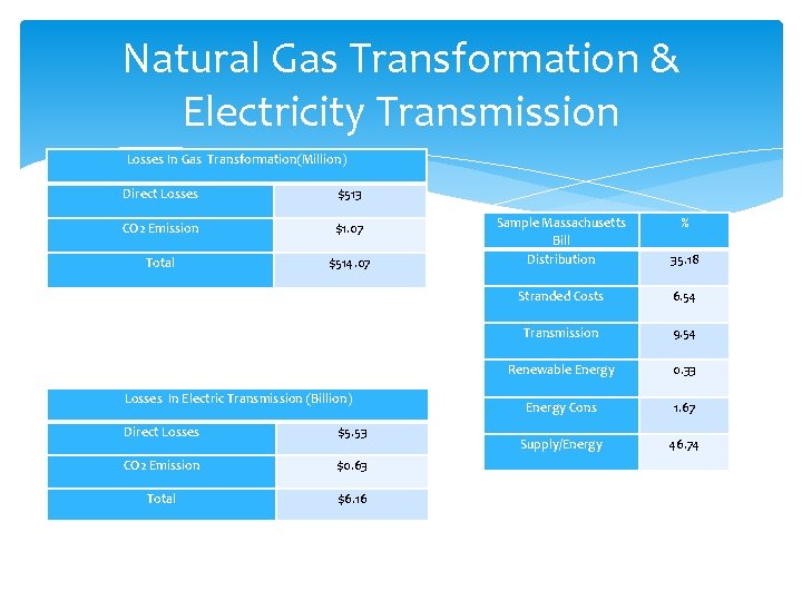 Natural Gas Transformation & Electricity Transmission Losses In Gas Transformation(Million) Direct Losses $513 CO