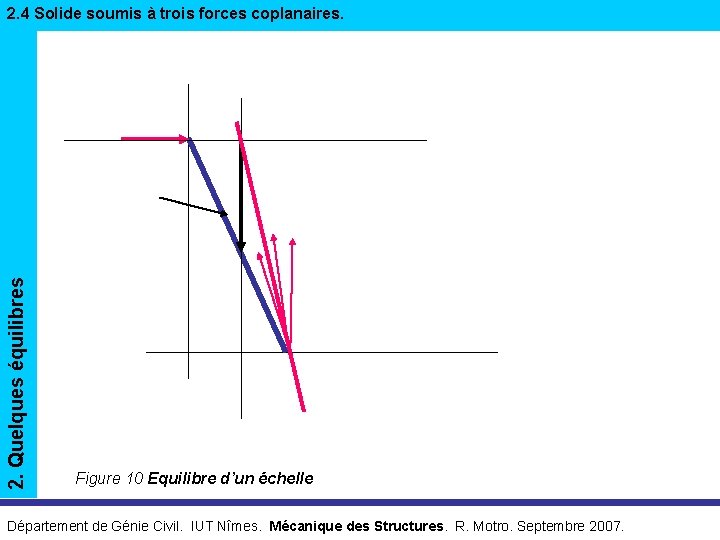 2. Quelques équilibres 2. 4 Solide soumis à trois forces coplanaires. Figure 10 Equilibre