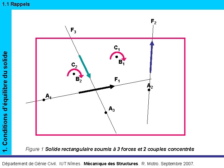 1. 1 Rappels F 2 1. Conditions d’équilibre du solide F 3 C 1